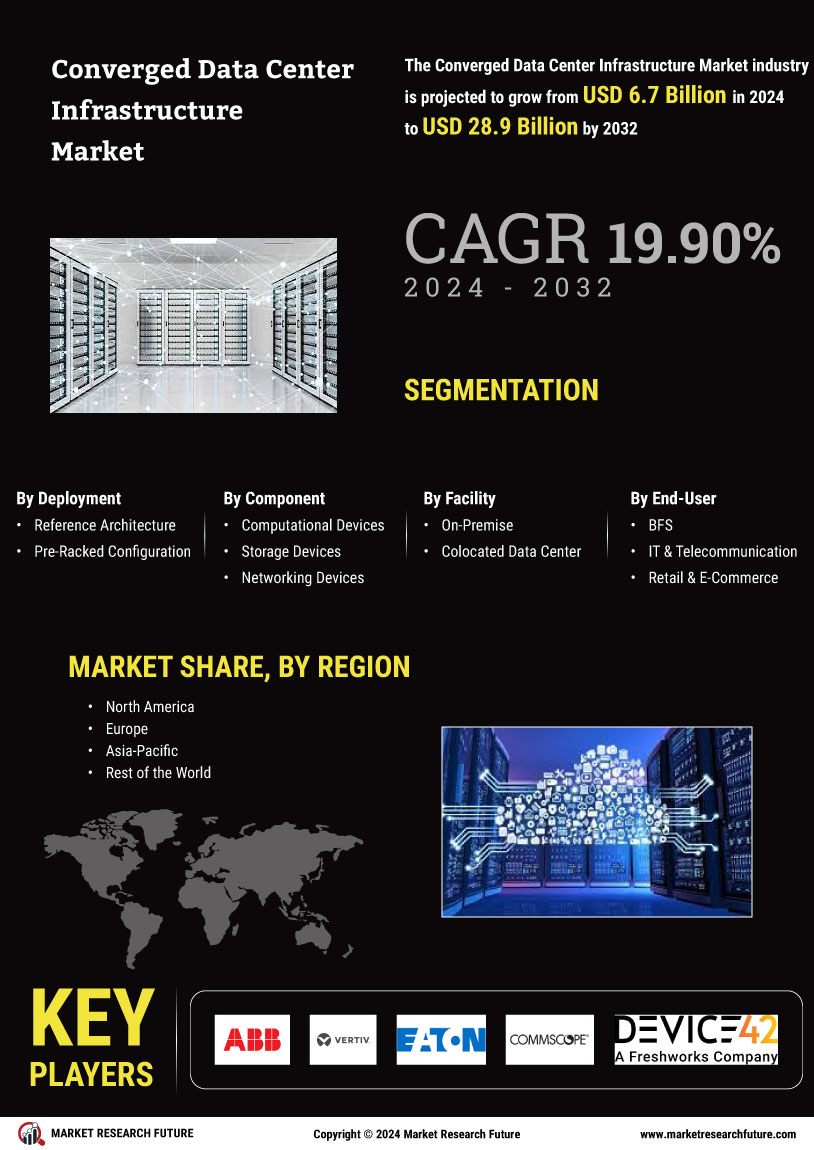 Converged Data Center Infrastructure Market