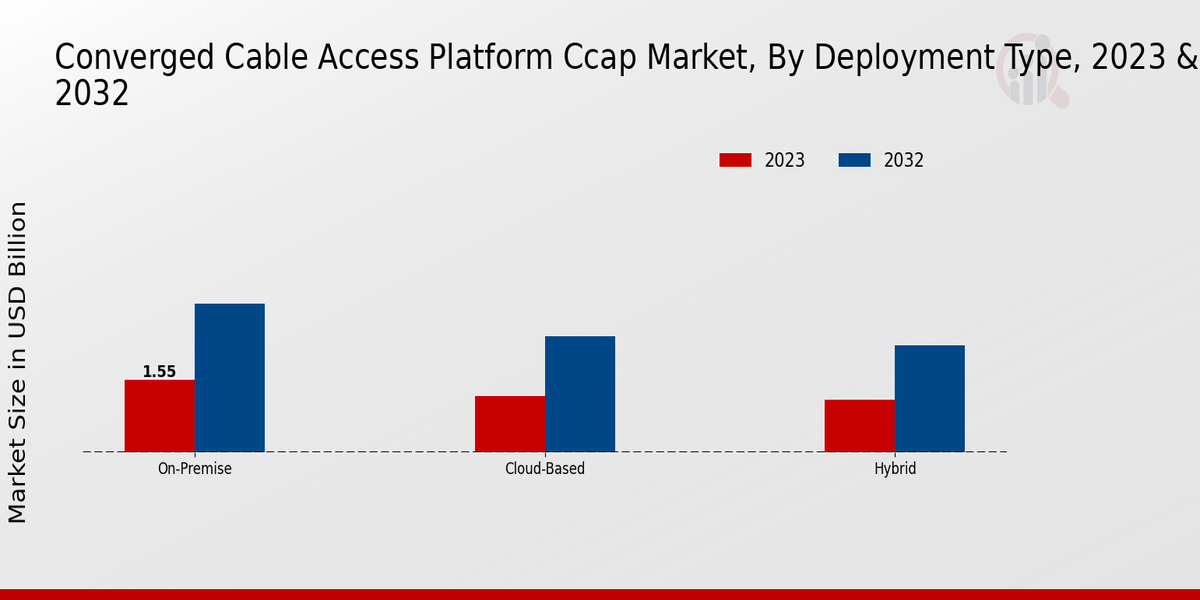 Converged Cable Access Platform CCAP Market Deployment Type Insights  