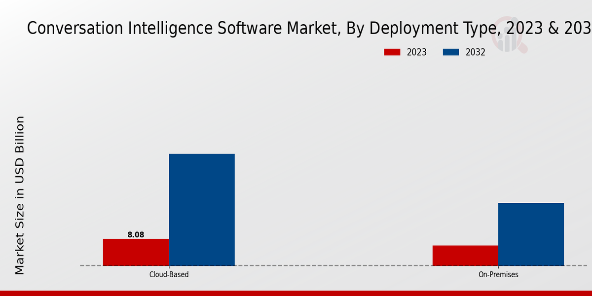 Conversation Intelligence Software Market Deployment Type Insights