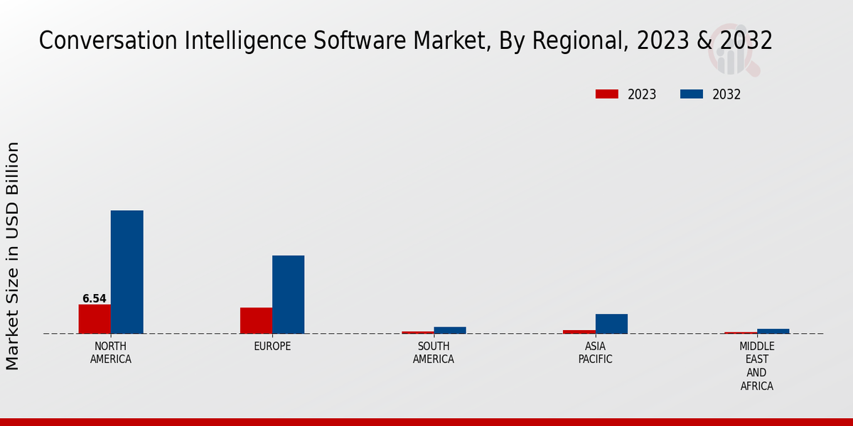 Conversation Intelligence Software Market Regional Insights