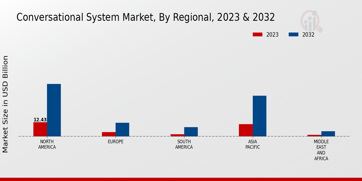 지역별 대화형 시스템 시장, 2023년 및 2032년(10억 달러)