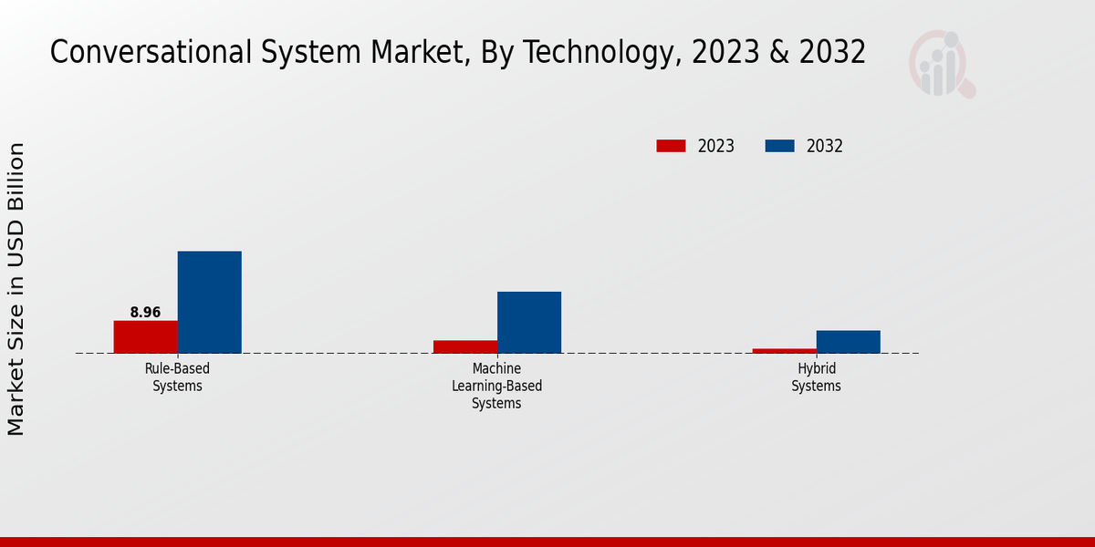 대화형 시스템 시장, 기술별, 2023년 2032년(10억 달러)