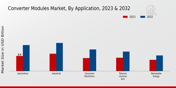 Converter Modules Market Application Insights