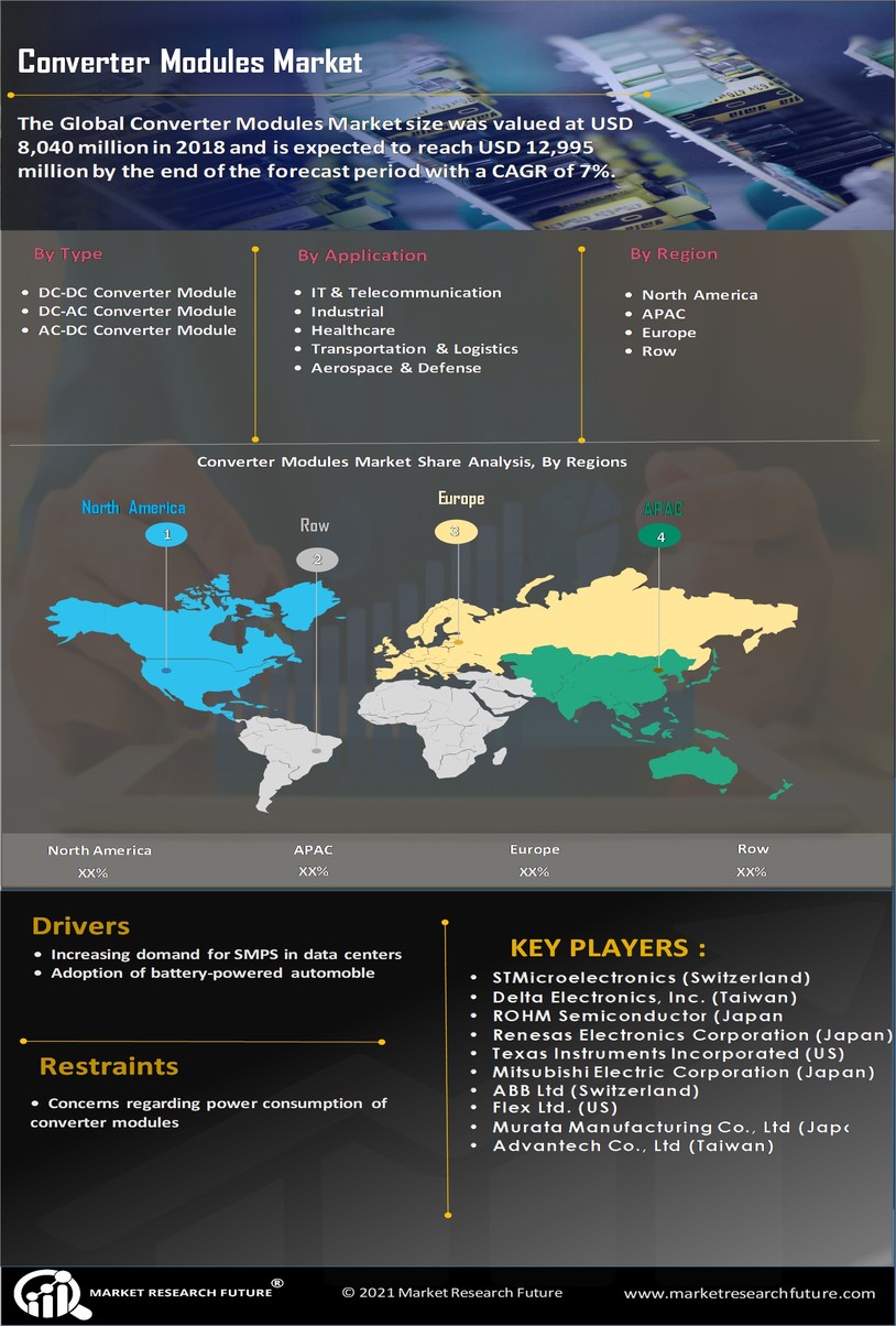 Converter Modules Market