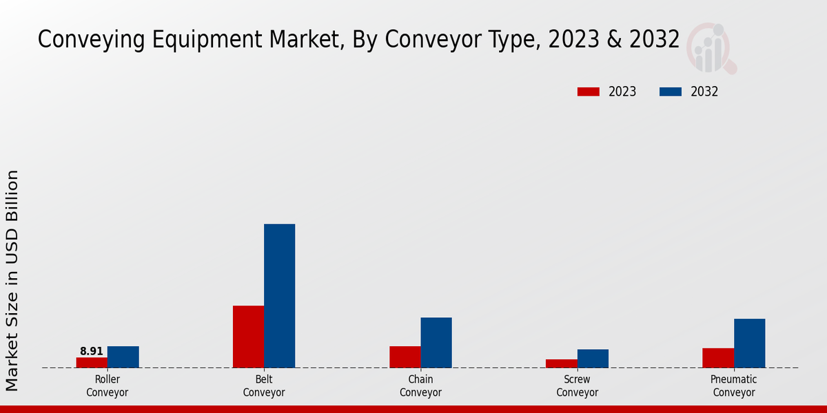 Conveying Equipment Market Conveyor Type Insights  