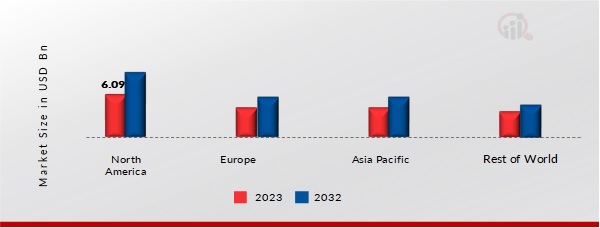 Cookie Dough Market Share By Region 2023