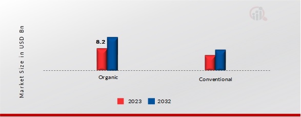 Cookie Dough Market, by Nature, 2023 & 2032 