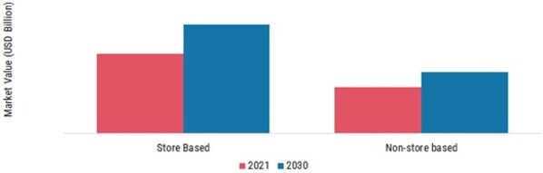  Cookies Market, by Distribution Channels, 2021 & 2030