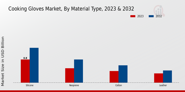 Cooking Gloves Market ,By Material Type 2023 & 2032