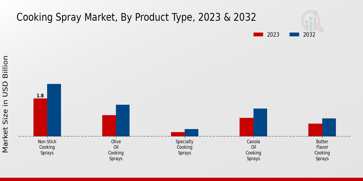 Cooking Spray Market By Product Type 2023 & 2032