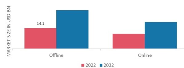 Cookware Market, by Distribution channel, 2022&2032