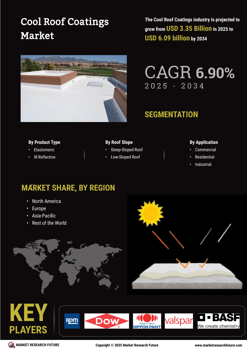 Cool Roof Coatings Market