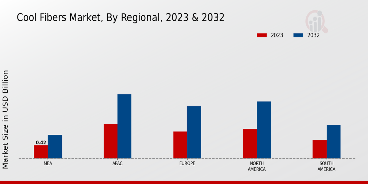 Cool Fibers Market Regional