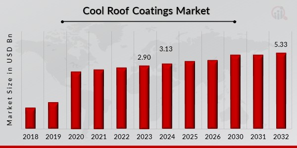 Cool Roof Coatings Market Overview