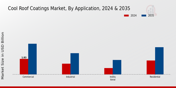Cool Roof Coatings Market Application Insights
