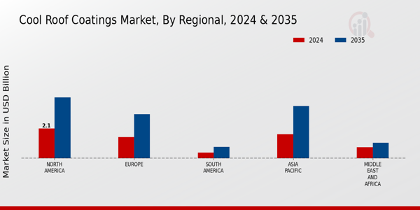 Cool Roof Coatings Market Regional Insights