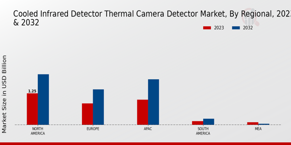 Cooled Infrared Detector Thermal Camera Detector Market Regional Insights