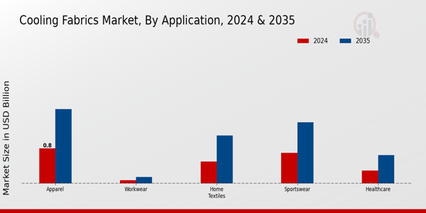 Cooling Fabrics Market Application Insights