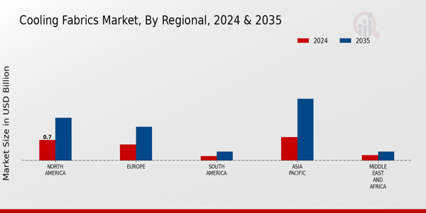 Cooling Fabrics Market Regional Insights
