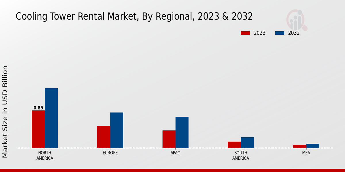 Cooling Tower Rental Market Regional Insights 