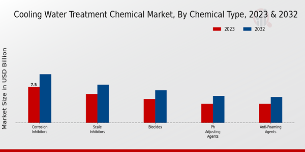 Cooling Water Treatment Chemical Market Chemical Type Insights