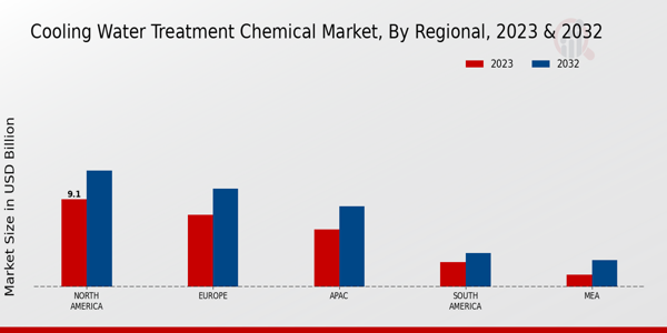 Cooling Water Treatment Chemical Market Regional Insights