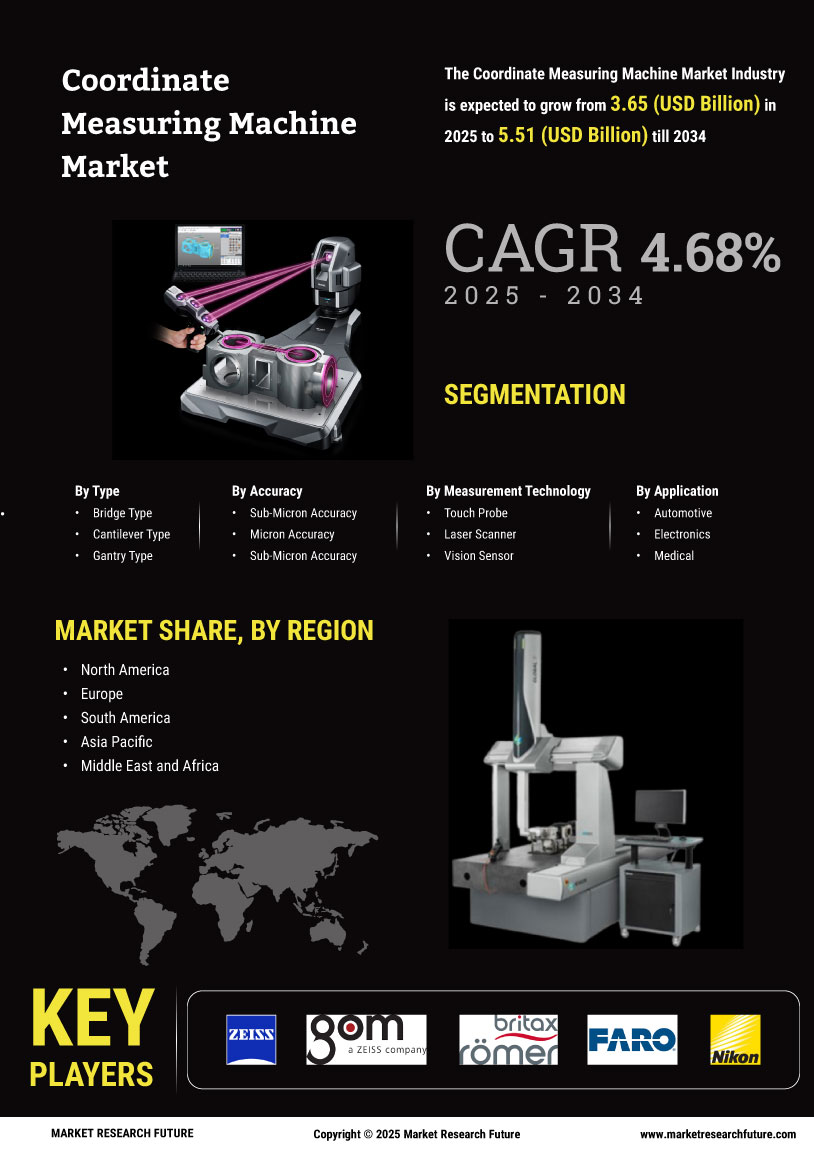 Coordinate Measuring Machine Market Research Report - Global Forecast till 2035 Infographic