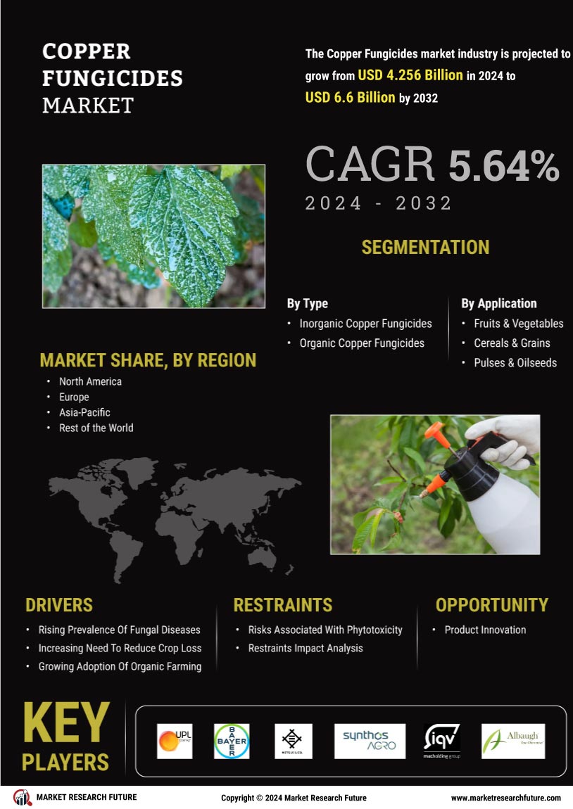 Copper Fungicides Market