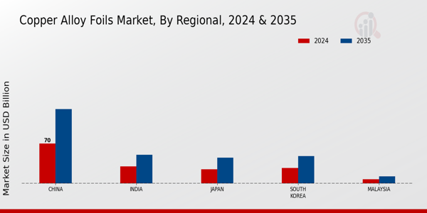Copper Alloy Foils Market Regional Insights