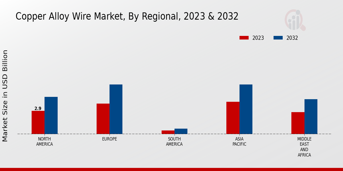 Copper Alloy Wire Market Regional Insights