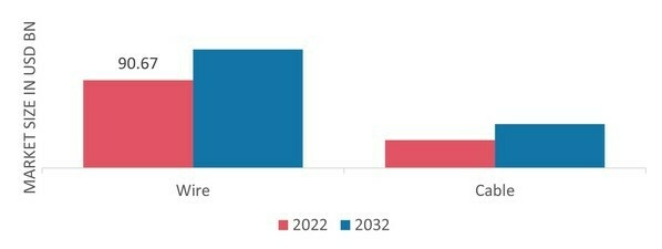 Copper Cable Market, by Type, 2022 & 2032
