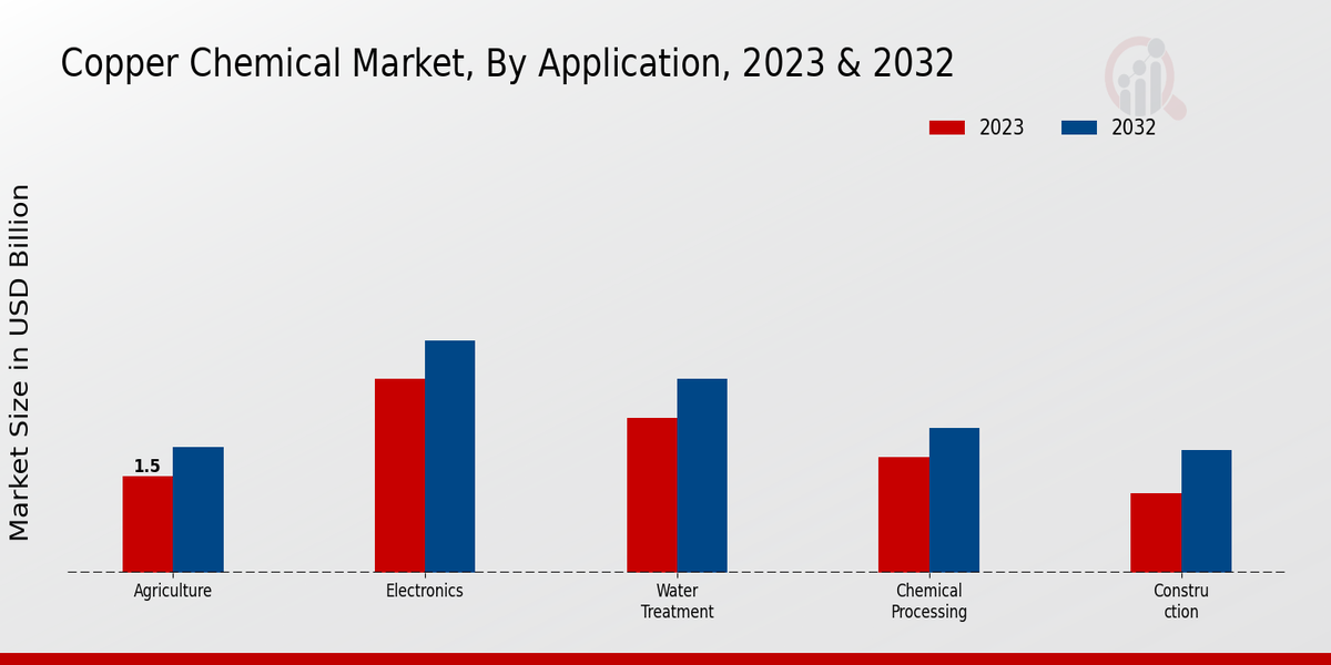 Copper Chemical Market Application