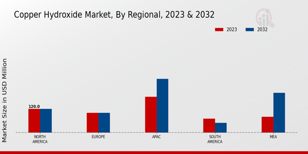 Copper Hydroxide Market By Regional