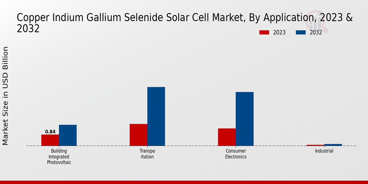 Copper Indium Gallium Selenide Solar Cell Market Application