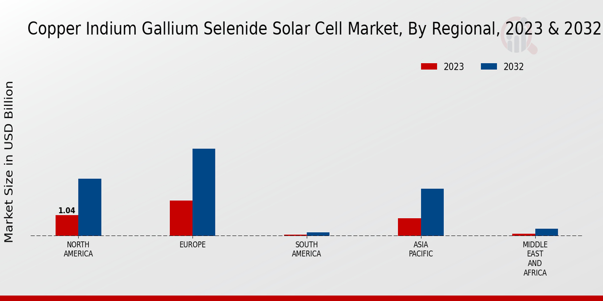 Copper Indium Gallium Selenide Solar Cell Market Regional