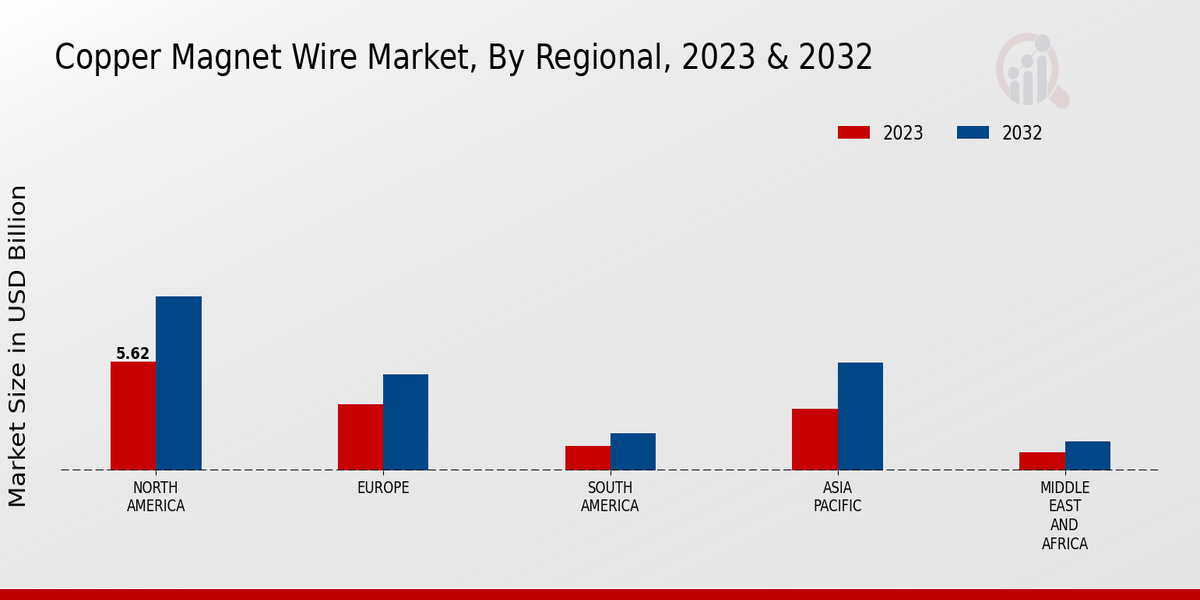 Copper Magnet Wire Market Regional Insights