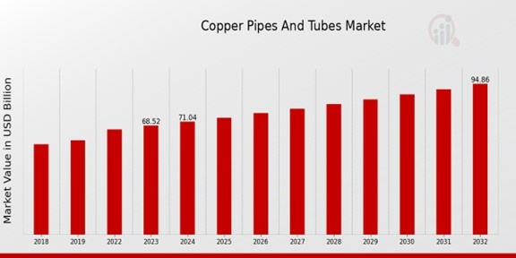 Copper Pipes And Tubes Market Overview