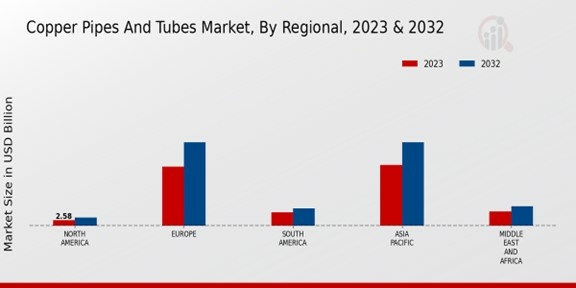 Copper Pipes And Tubes Market Regional