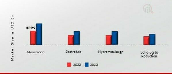 Copper Powder Market, by Process, 2022 & 2032