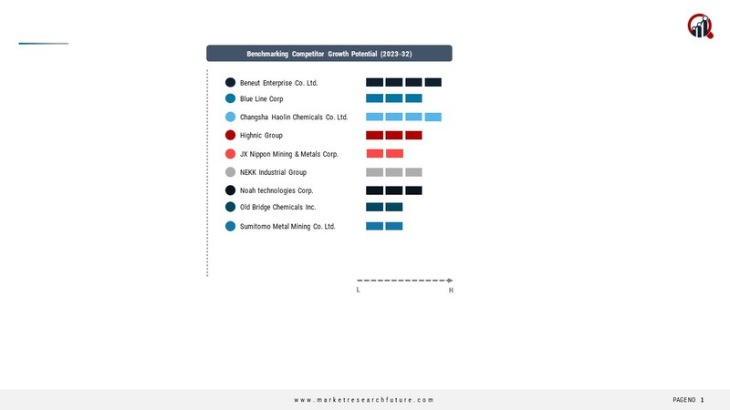 Copper Sulfate Key Companies 