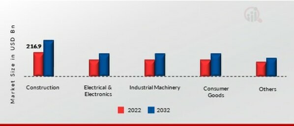 Copper & Copper Alloy Market, by Application