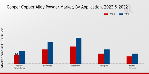 Copper and Copper Alloy Powder Market Application