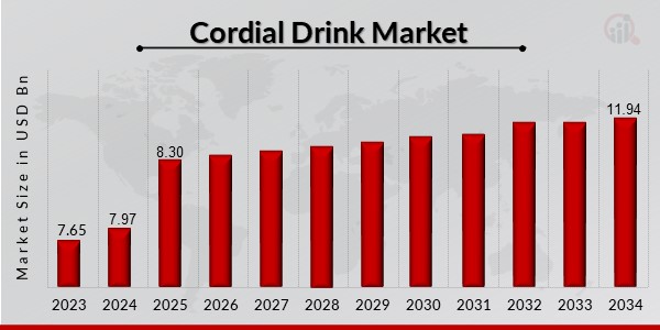 Cordial Drink Market Overview