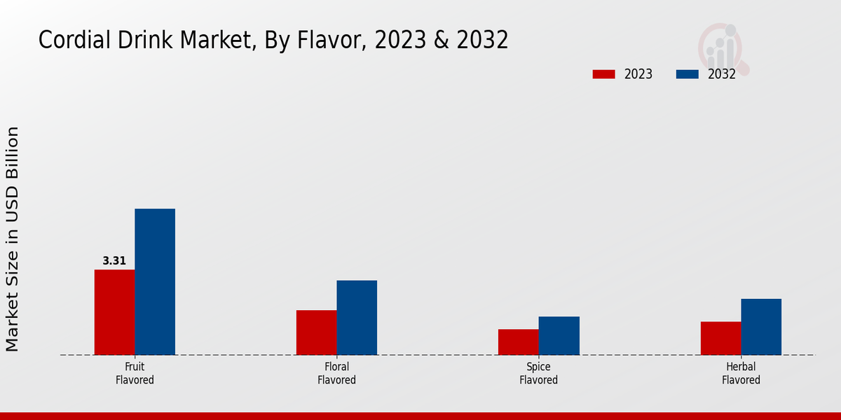 Cordial Drink Market Flavor Insights