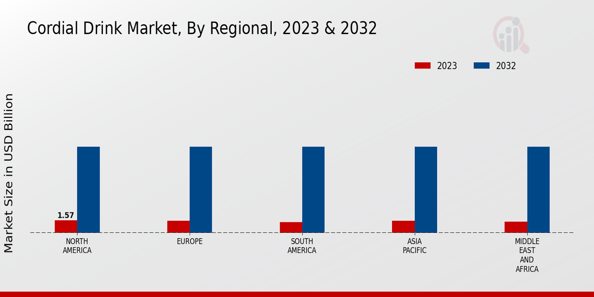 Cordial Drink Market Regional Insights