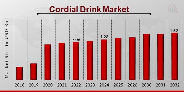 Cordial Drink Market Overview