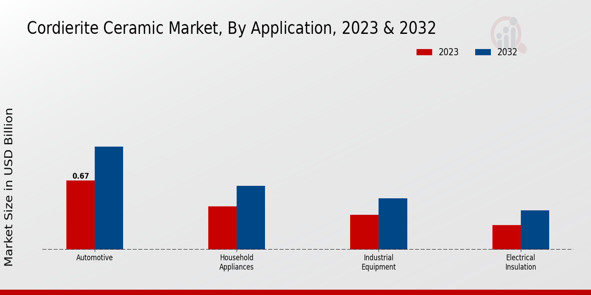 Cordierite Ceramic Market Application