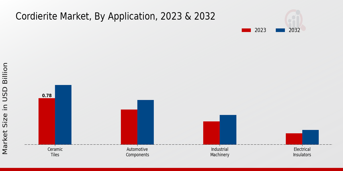 Cordierite Market Application