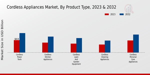 Cordless Appliances Market Product Type Insights  