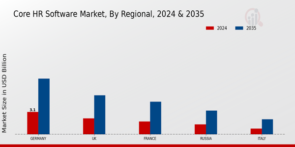 Core HR Software Market By Regional